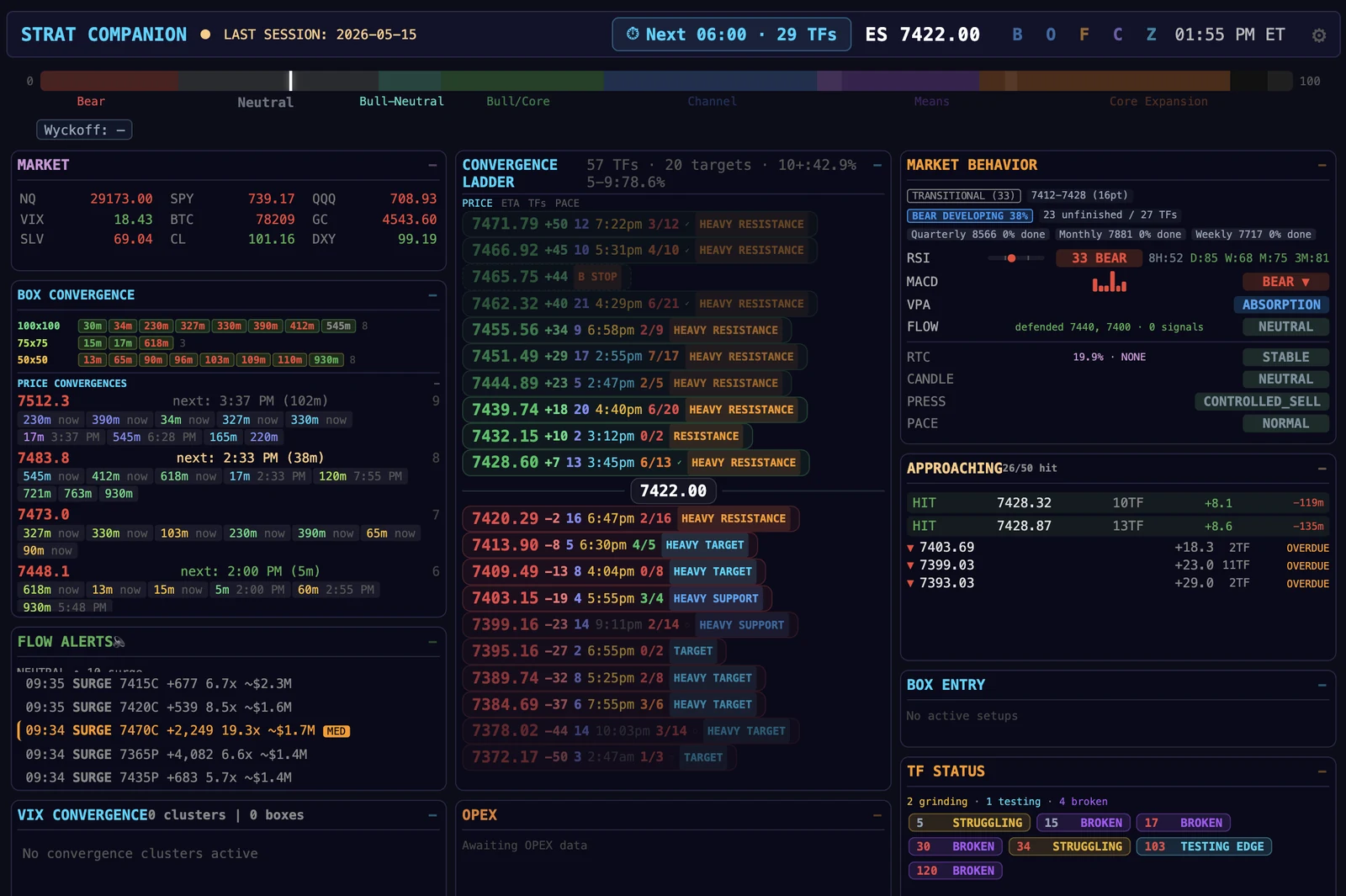 Multi-engine live dashboard showing convergence ladder, market behavior, flow alerts, and TF status
