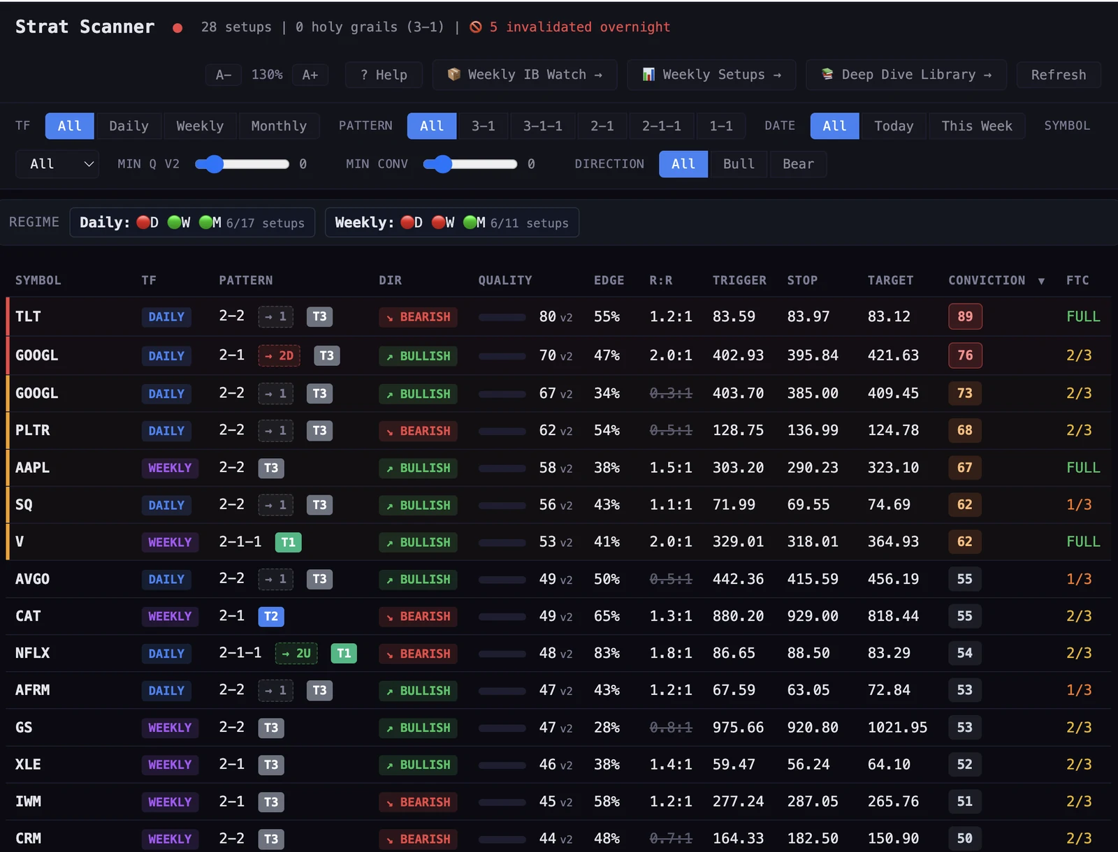 Pattern scanner with conviction scoring and risk-reward levels