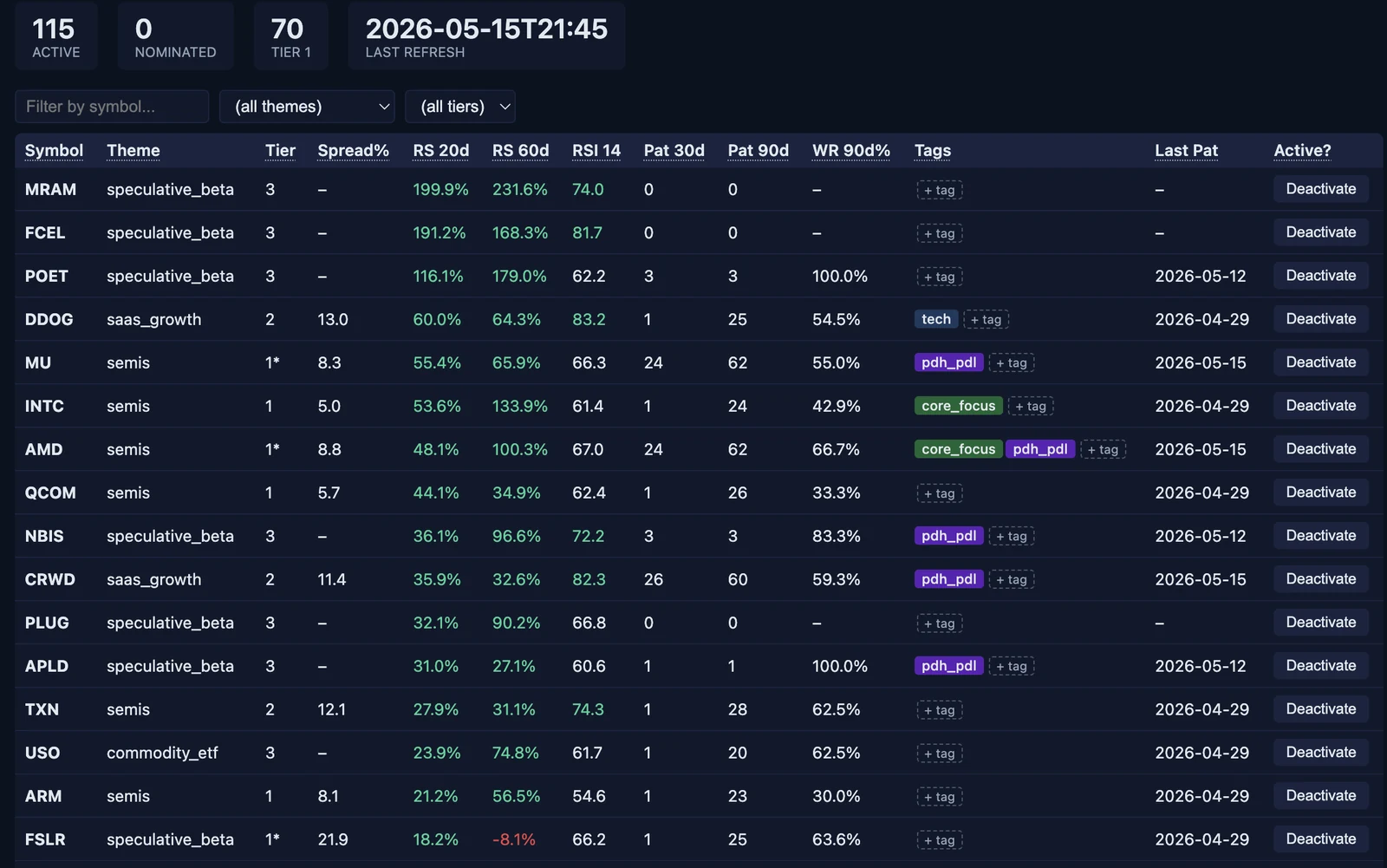 Watchlist universe view with relative strength, themes, and lifecycle tags